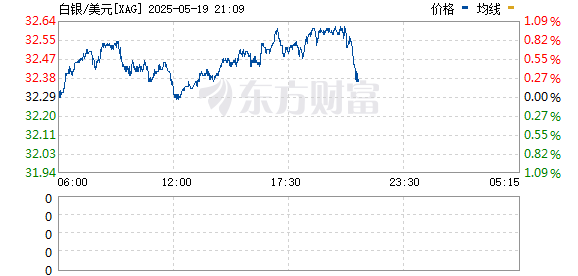 牛股远期策略 现货白银日内涨超1%