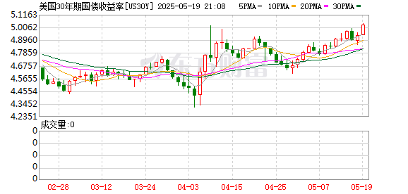 易配资 “股汇债”三杀 30年期美债收益率突破5%！36万亿美元债务雪球正在以“每秒5万美元”滚动