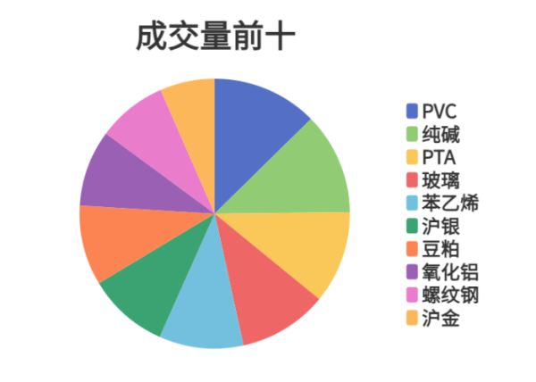 股配所 每日龙虎榜 | 期市资金日内净流出 纯碱增仓位居榜首