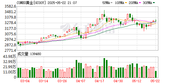 中证策略 COMEX黄金期货收涨1.41% 报3232.2美元/盎司