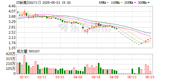 易投配资 ST岭南涉上亿元合同纠纷被起诉，原实控人还欠公司1.42亿元没还上，股价连跌后接连涨