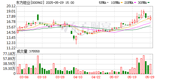 台面优配 东方钽业：公司超导铌材不直接用于可控核聚变装置部件