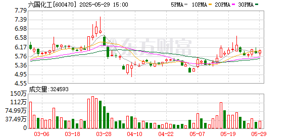 盈禾配资 坚持进军新能源新材料行业背后：六国化工营收下滑，一季度严重亏损