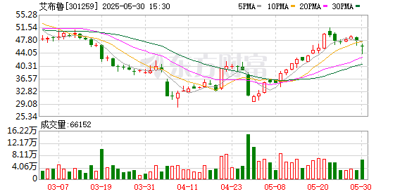 红启网 艾布鲁：5月30日召开董事会会议