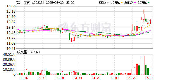 优配网 第一医药：5月30日召开董事会会议