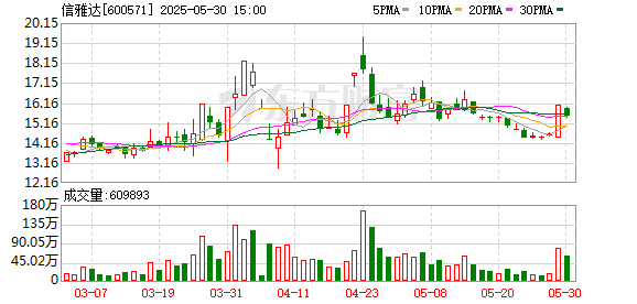 盛康优配优配 信雅达：5月30日召开董事会会议