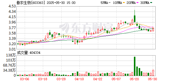 高忆配资 傲农生物：5月30日召开董事会会议