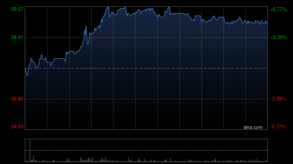 粤友钱配资 康耐特光学持续上涨逾6% 公司正将业务拓展至AI/AR眼镜领域