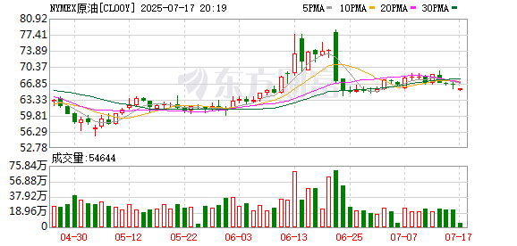 天盈配资 国际油价14日下跌
