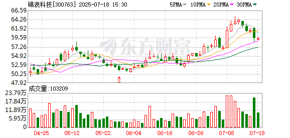 创赢策略 锦浪科技：7月18日召开董事会会议