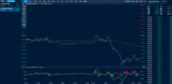 富配平台 商品日报（8月14日）：双焦领跌 多晶硅、鸡蛋跌超3%