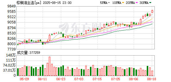千红网 7月MPOB报告释放利多 8月棕榈油价格或延续涨势